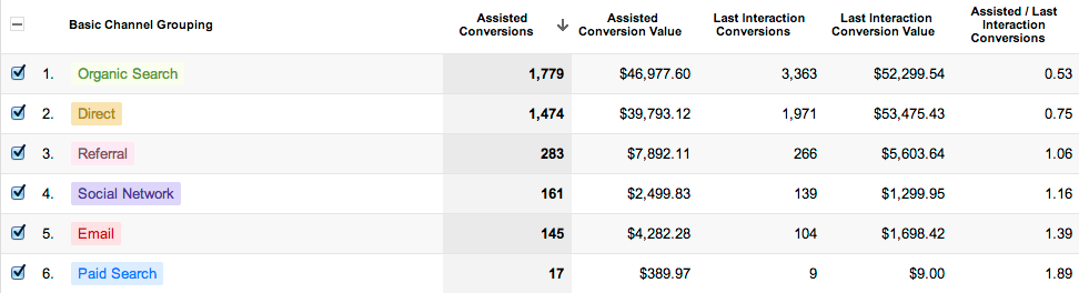 assisted conversions