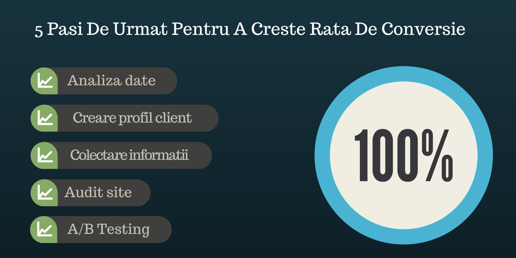 5 Pasi De Urmat Pentru A Creste Rata De Conversie