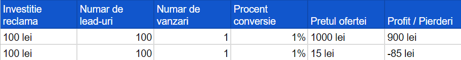 calcul profitabilitate conversie